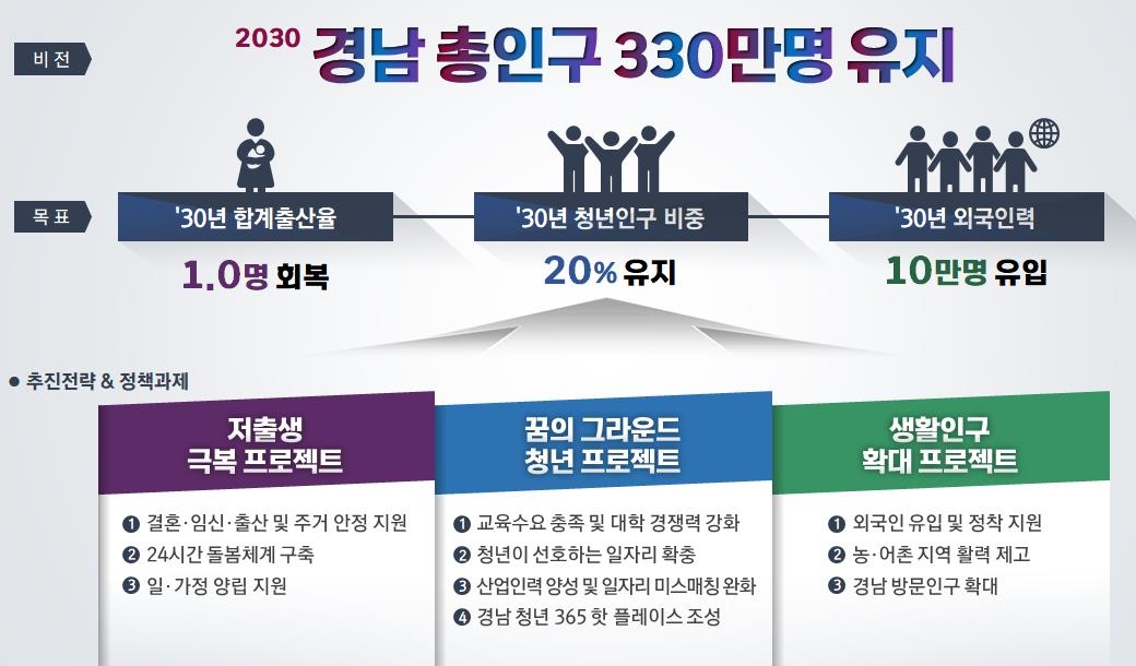 경남도 2030 인구 비전