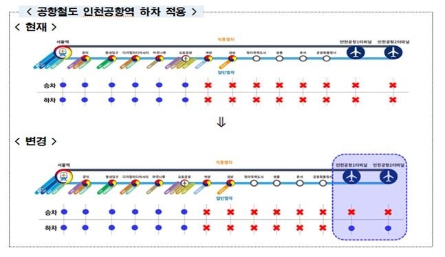 기후동행카드 공항철도 인천공항역 하차 적용