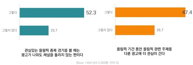 올림픽 기간 내 TV광고 관련 인식