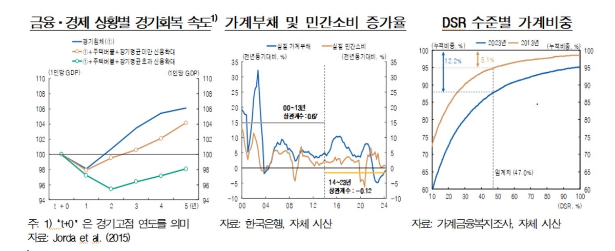 금융·경제 상황별 경기 회복 속도 등