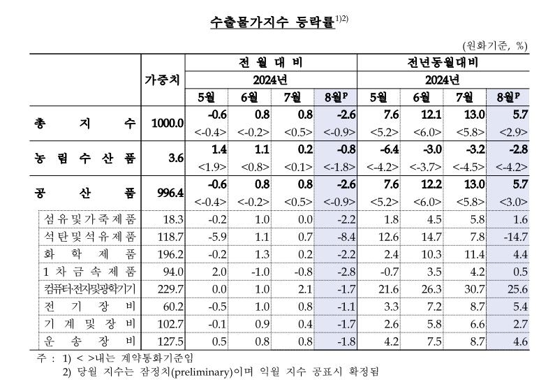 수출물가지수