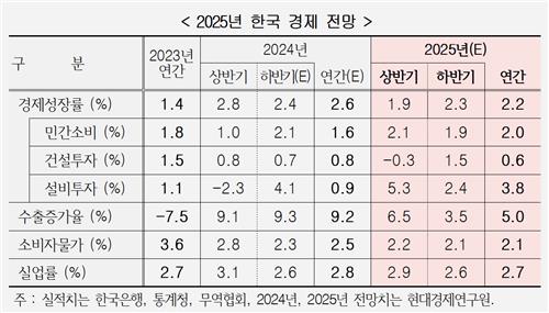 현대경제연구원 내년 경제 전망