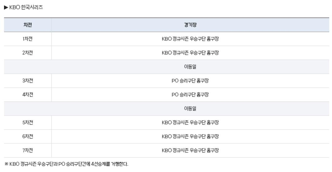 한국시리즈 진행 방식