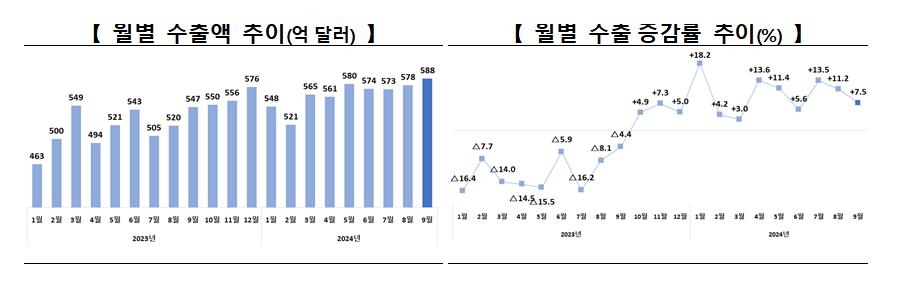 월별 수출 추이