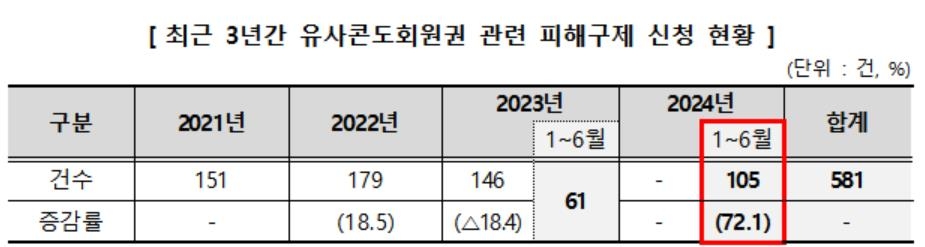 [한국소비자원 제공. 재판매 및 DB 금지]