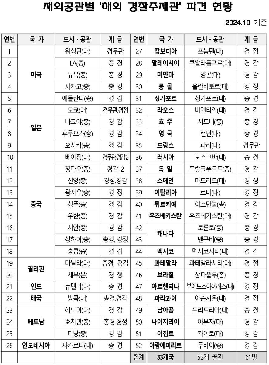 재외공관별 '해외 경찰주재관' 파견 현황