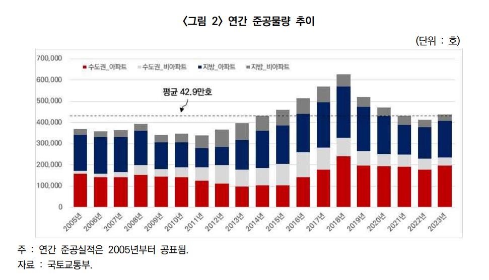 연간 주택 준공물량