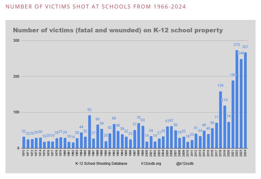 연도별 미국 K-12 학교 총격사건 희생자 수(1966년 이후)