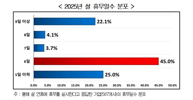 2025년 설 휴무일수 분포 