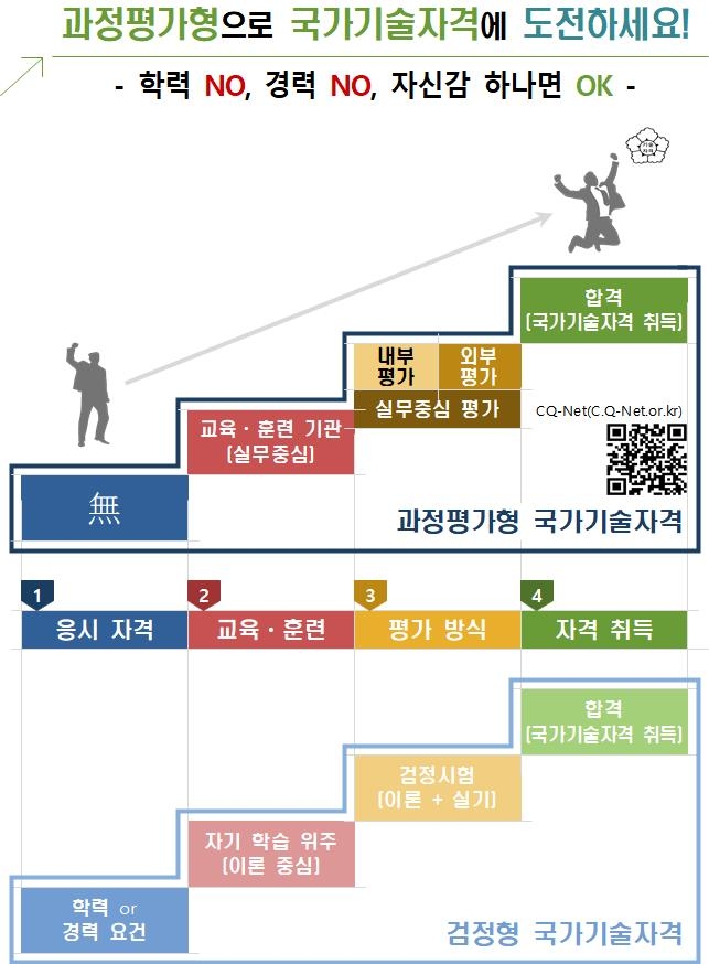 2025년 과정평가형 국가기술자격으로 201개 종목 지정