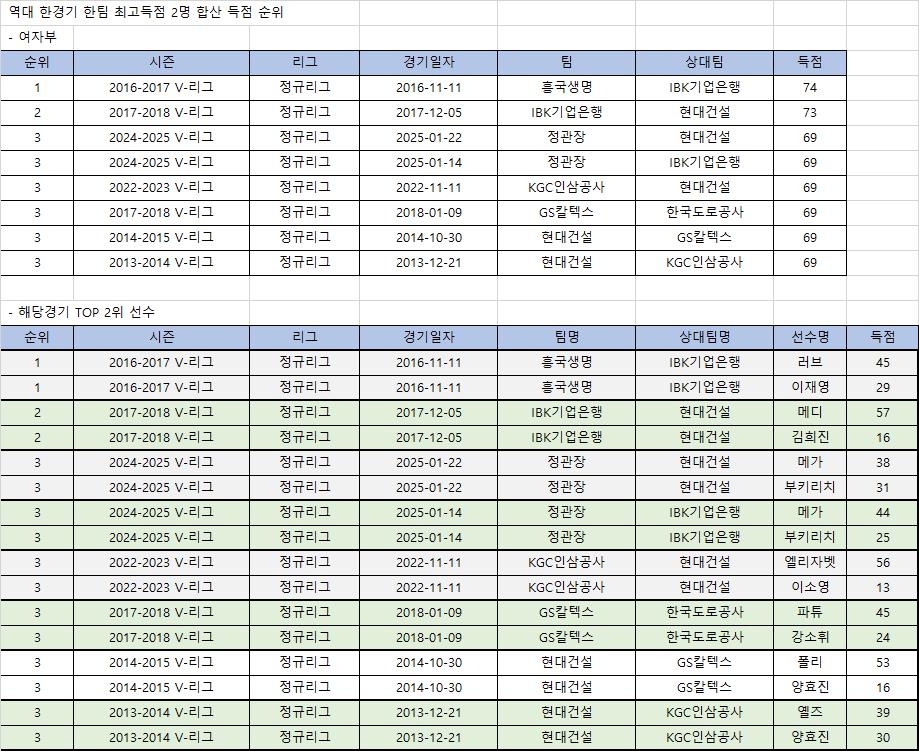 역대 여자부 한 경기 2명 합산 득점 순위