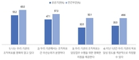 조직목표 명확성 인식 차이