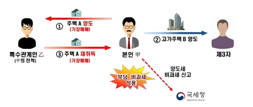 가장매매 탈세 수법