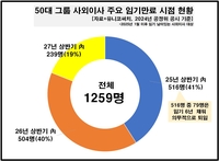 50대 그룹 사외이사 주요 임기만료 시점 현황