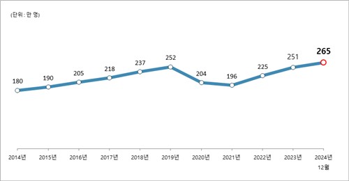 체류 외국인 증감 추이