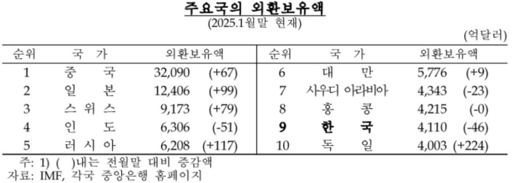 외환보유액 4천100억달러선 무너졌다…4년 9개월 만에 최저 - 3