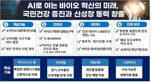 바이오 AI 파운데이션 모델 확보…전용 컴퓨팅 인프라도 구축
