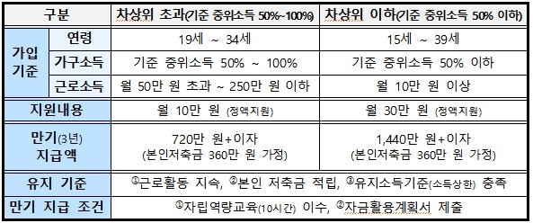 청년내일저축계좌 가입자 모집…10만원 넣으면 정부가 10만원 더