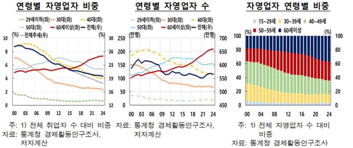 연령별 자영업자 비중 등