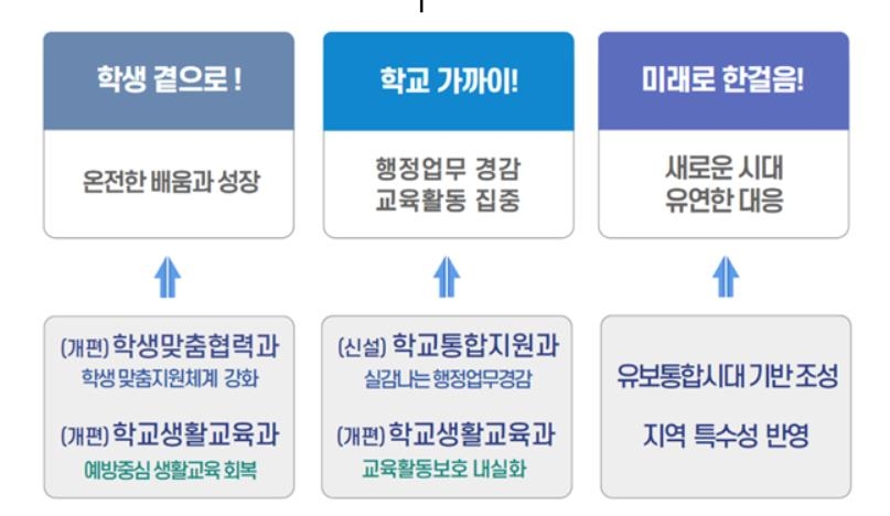 서울교육청, 지원청에 학교통합지원과 신설…"교원 업무 경감"