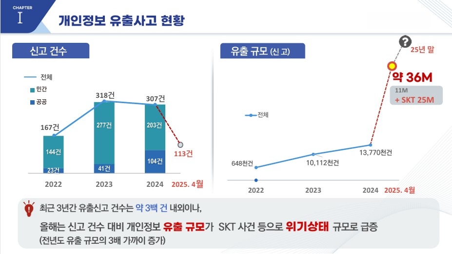 "올 1∼4월에만 개인정보 유출 3천600만건, 전년比 3배 폭증"
