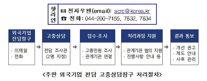 권익위, 외국기업 고충 상담 전담 창구 개설