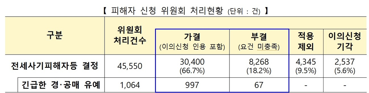 전세사기 피해자 860명 추가 인정…3만명 넘어