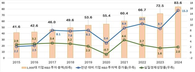 작년 국내 1천대 기업 R&D 투자 83.6조원…전년보다 15.3%↑