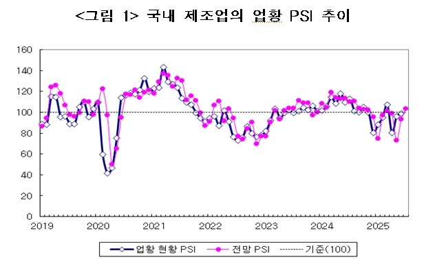 전문가들 "7월 제조업 경기 개선 전망"…전망 PSI 104