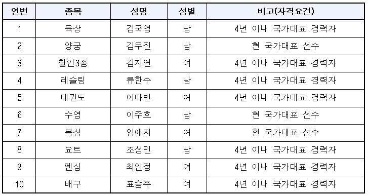 10명의 하계종목 체육회 선수위원 당선인(가나다순)