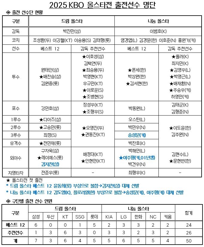 2025 KBO 올스타전 출전 선수 명단