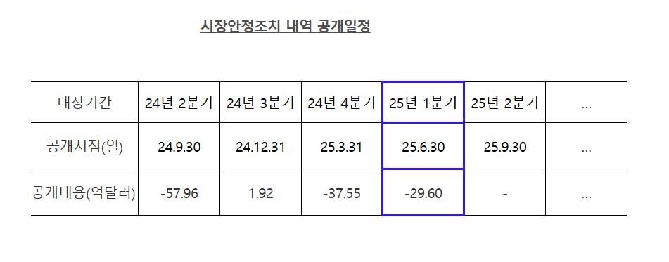 외환당국, 1분기 환율안정 목적 29억6천만달러 순매도 관련 이미지2