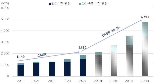 "수도권 데이터센터, 2028년까지 40개 추가…수전 용량 4.1GW"