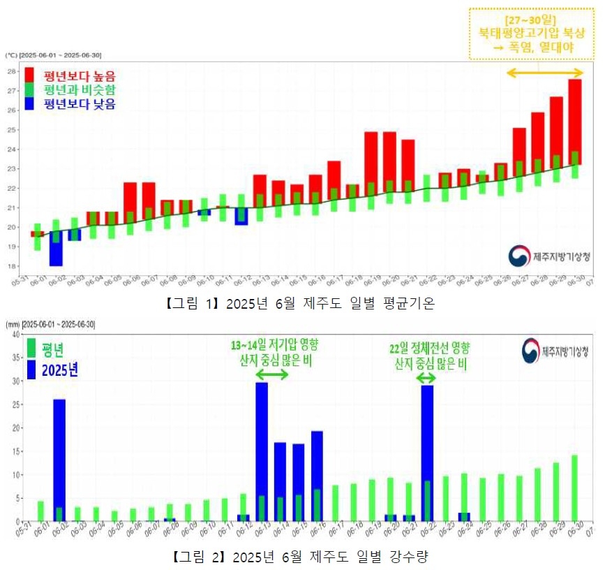 제주도 6월 평균기온 역대 3위…강수량 평년 69% 수…