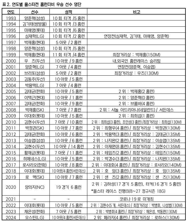 역대 홈런더비 우승자 명단