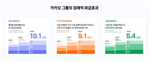 카카오 영향력은…"작년 경제효과 19조·일자리 5만4천…