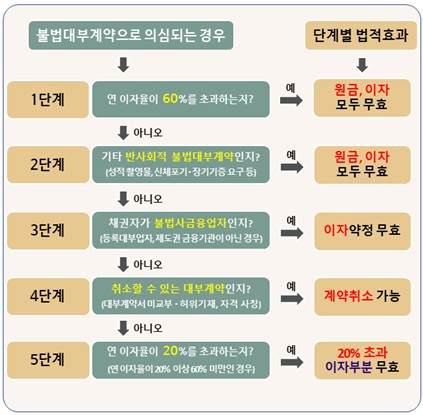 내주부터 연 60％ 초고금리·협박 통한 불법대부계약 전부 무효 관련 이미지2