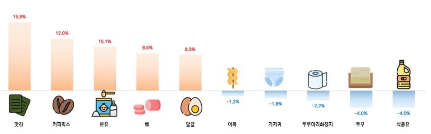 "2분기 생활필수품 10개중 7개 올라…맛김·커피믹스 …
