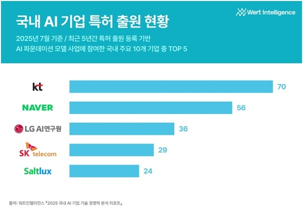 KT, AI 기술 특허 10년 연속 1위! 국내 AI 경쟁력의 선두주자