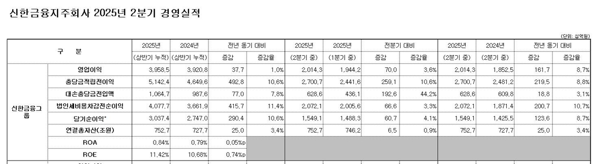 신한금융 순이익 1조5천491억, 8.7%↑…2분기 기…