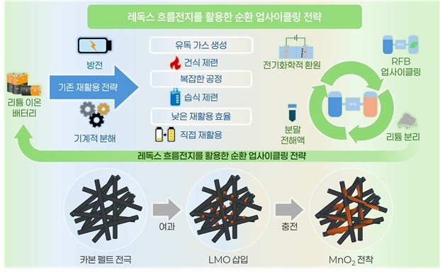 지질연, 에너지 저장장치에 폐배터리 새활용 기술 개발