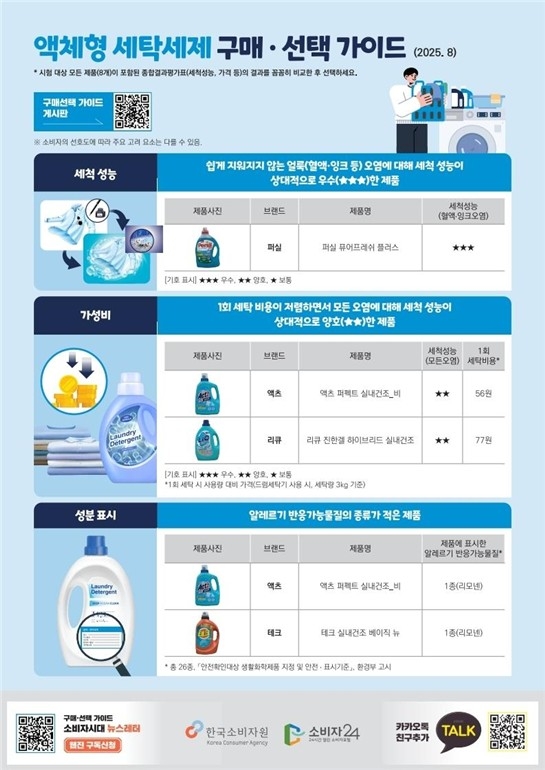 액체형 세탁세제 얼룩제거 제품별로 달라…가격도 최대 3배 차