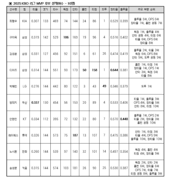 프로야구 MVP 야수 후보