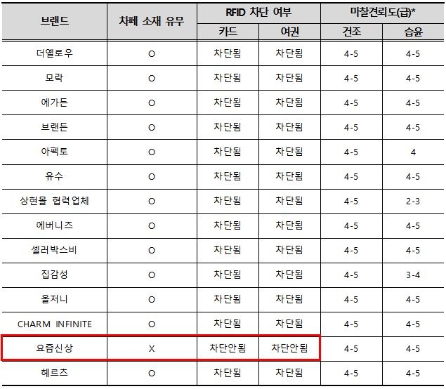 RFID 차단 여부 및 마찰견뢰도 시험결과