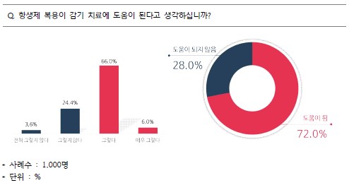 항생제 내성 대국민 인식 조사