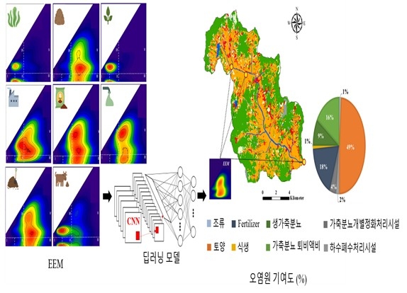 하천 오염원 분석 시스템 시각적 개요 ⓒ 국립환경과학원 제공