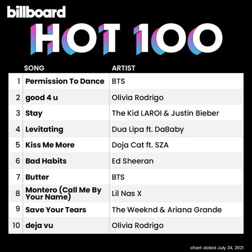 La imagen, capturada de la cuenta de Twitter de Billboard, muestra su listado "Hot 100" de esta semana. BTS se situó en el primer lugar del listado de fecha 24 de julio de 2021, con su nuevo sencillo, "Permission to Dance". (Prohibida su reventa y archivo)