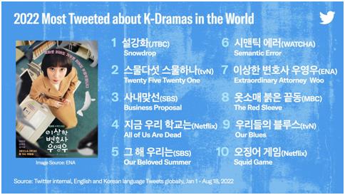 'Snowdrop' es la serie surcoreana más mencionada en Twitter en 2022