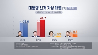 Realmeter: Yoon lidera a Lee por 9,1 puntos porcentuales