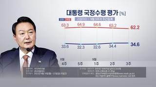 리얼미터 "윤대통령 지지율 주초 36.4%→주말 32.8%…비속어 논란 영향"